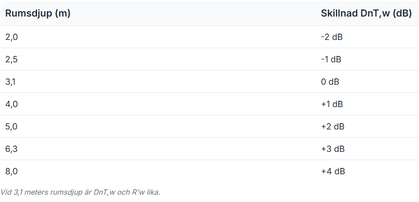 Rumsdjup – påverkan på DnT,w